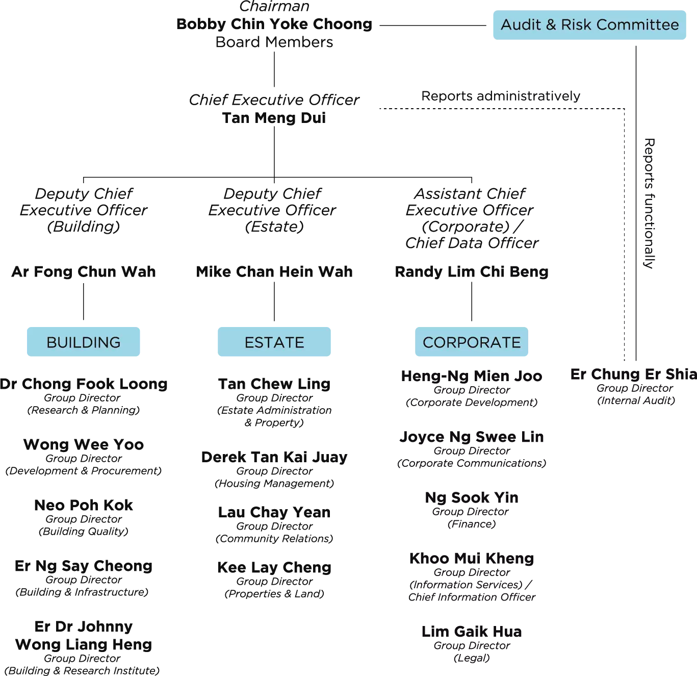 Organisation Chart