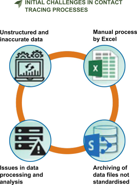 CONTACT TRACING PROCESSES