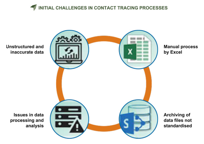 CONTACT TRACING PROCESSES