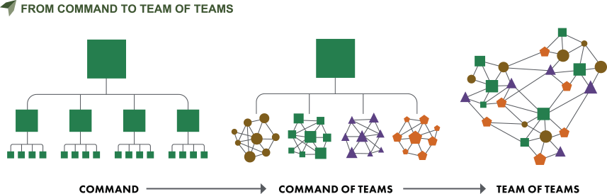 FROM COMMAND TO TEAM OF TEAMS