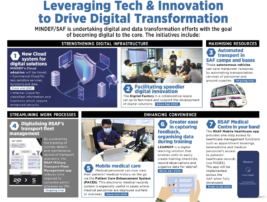 Leveraging tech & Innovation