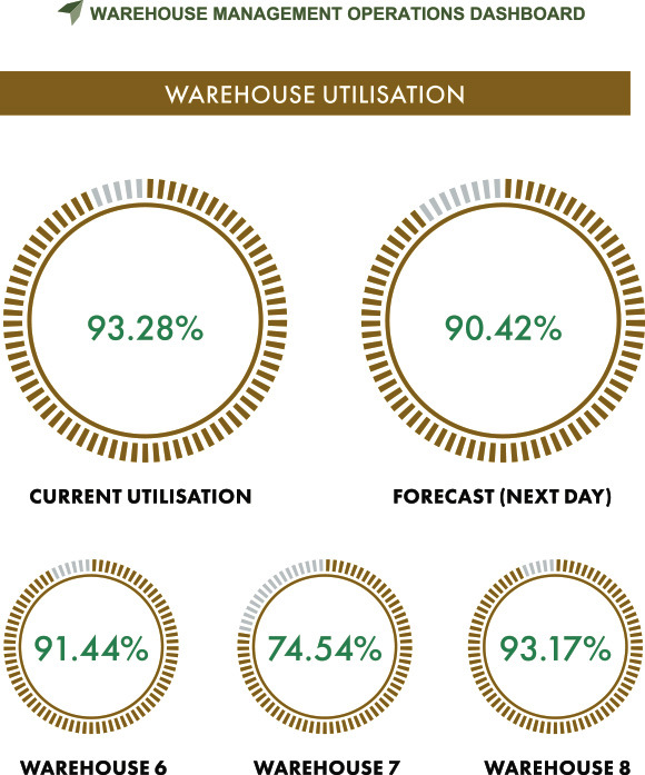 WAREHOUSE MANAGEMENT OPERATIONS DASHBOARD