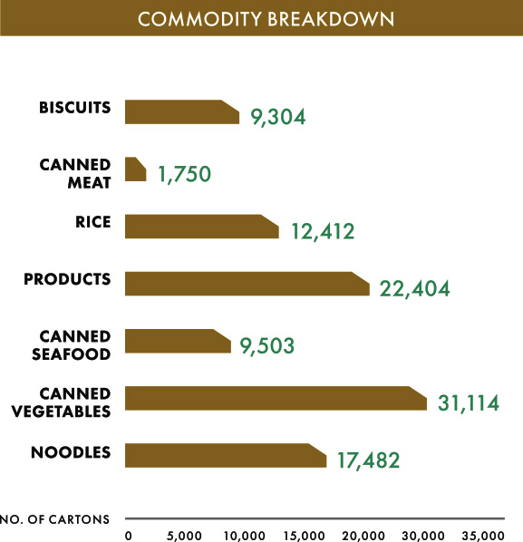 COMMODITY BREAKDOWN