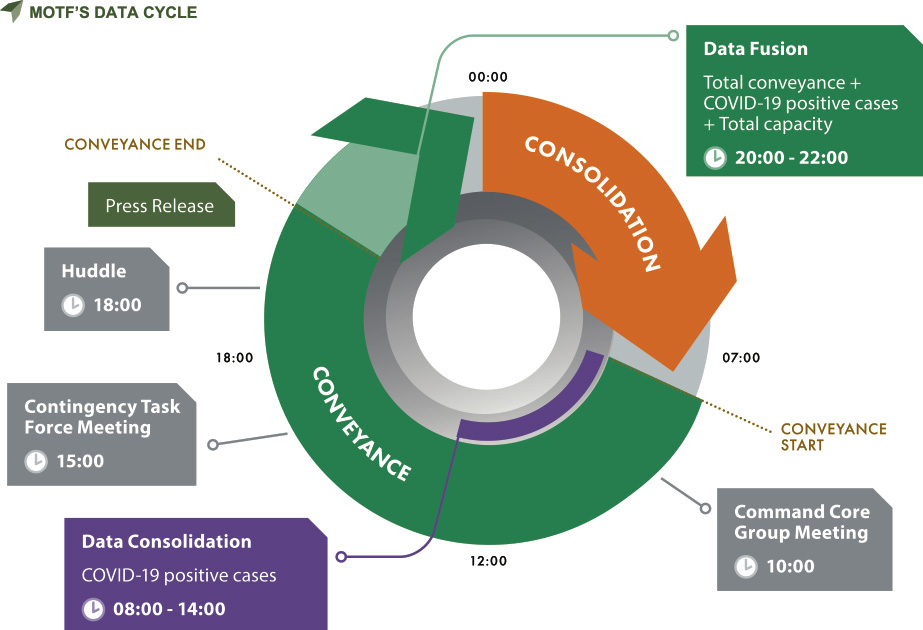 MOTF'S DATA CYCLE