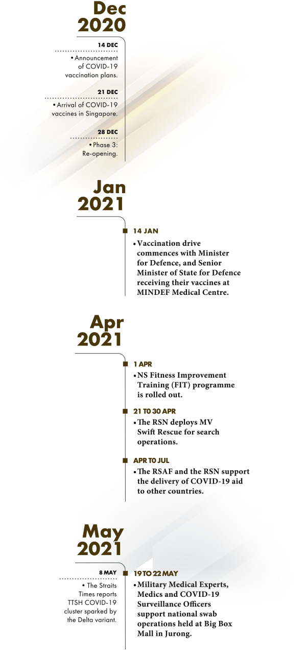 Timeline from Dec 2020 to May 2021