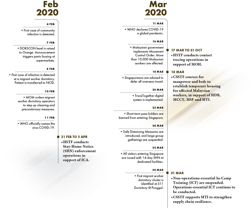 Timeline from Feb 2020 to Mar 2020