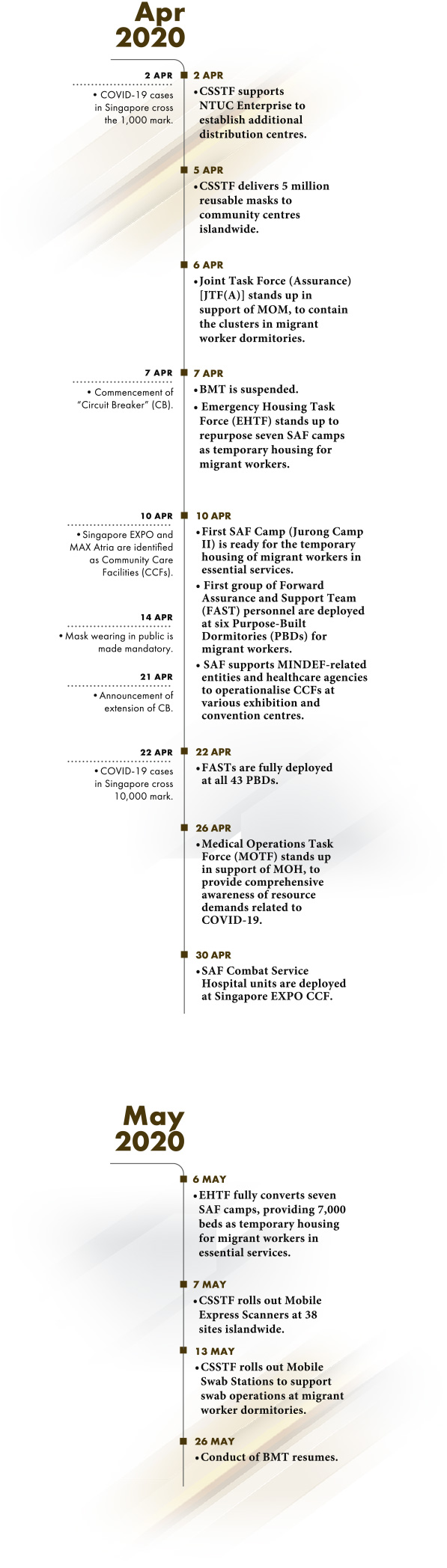 Timeline from Apr 2020 to May 2020