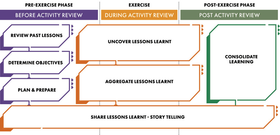 The Action Learning Process