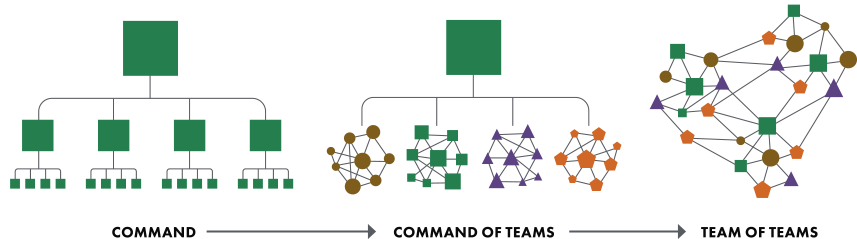 FROM COMMAND TO TEAM OF TEAMS