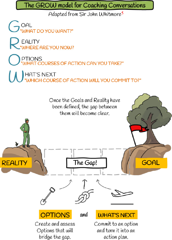 The GROW model for Coaching Conversations