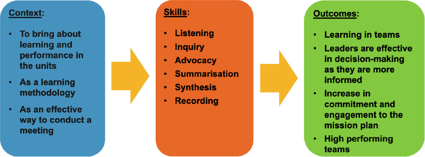 Context - Skills - Outcomes