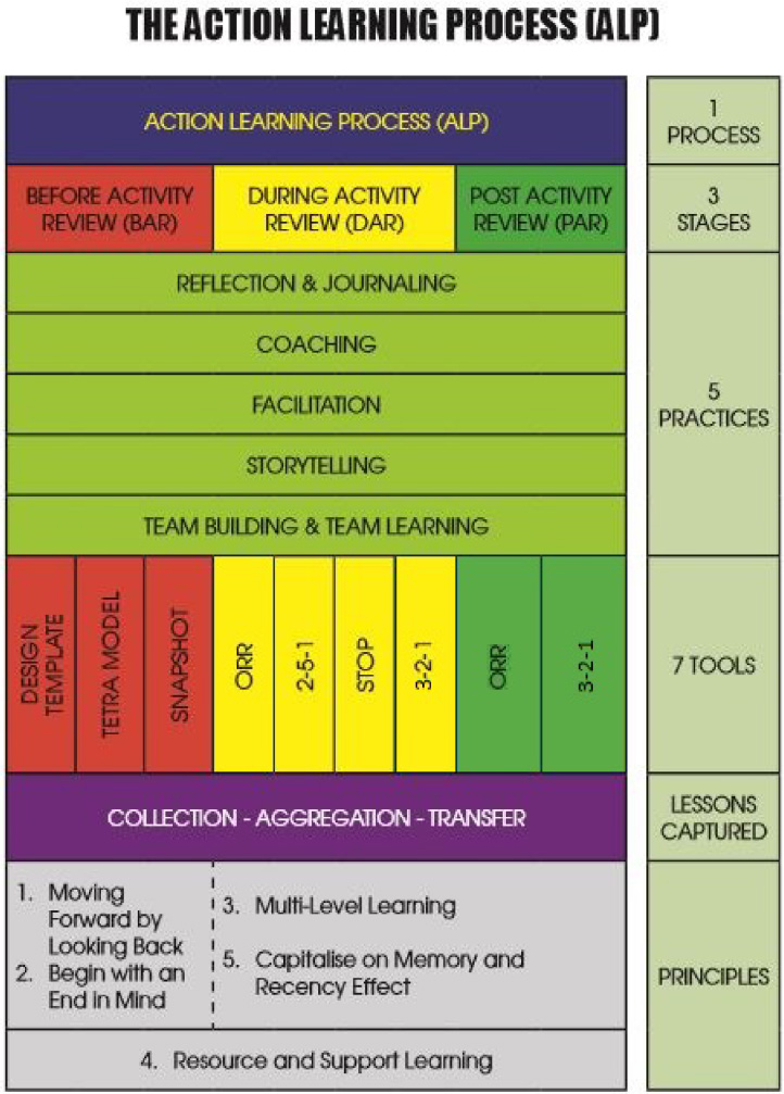 Action Learning Process