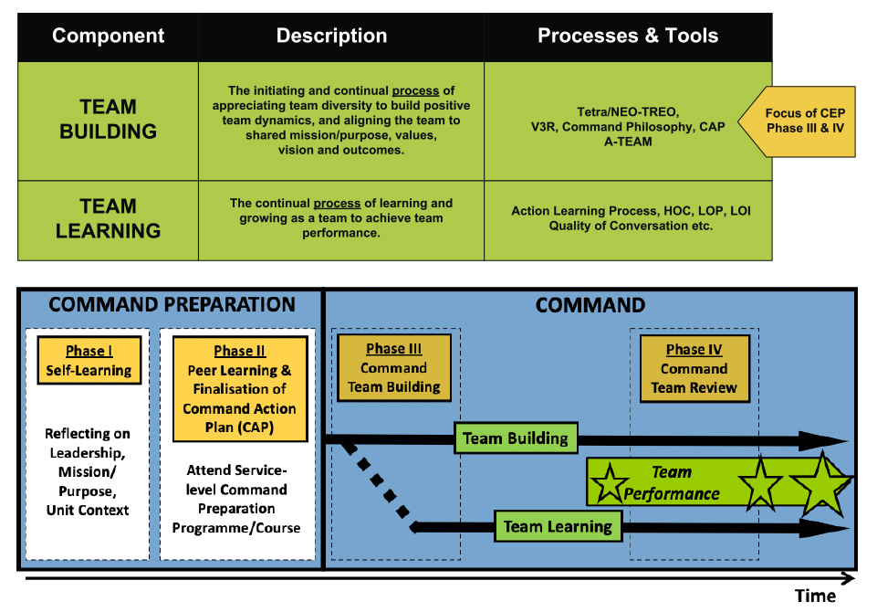 Action Learning Process