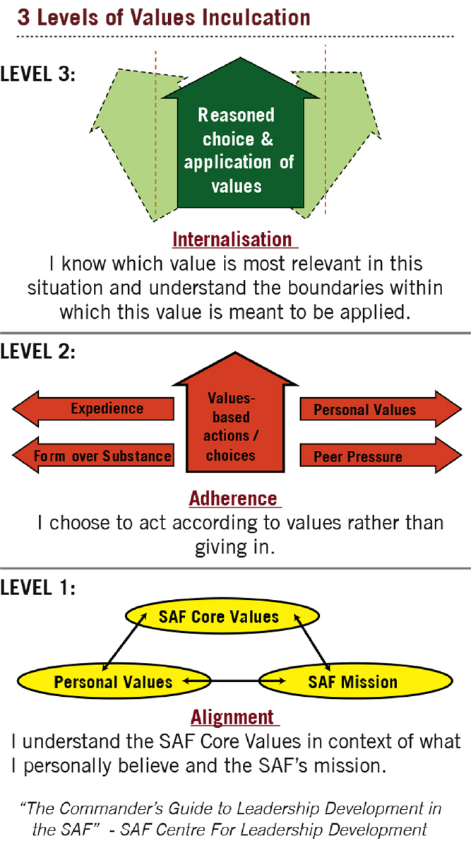 3 Levels of Values Inculcation