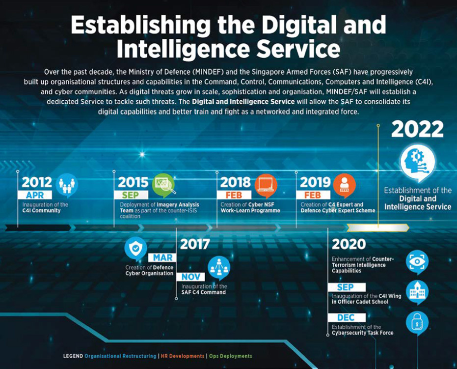 Establishing the Digital and Intelligence Service