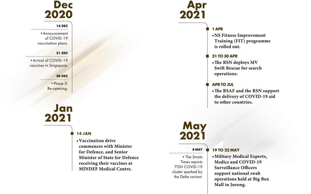 Timeline from Dec 2020 to May 2021