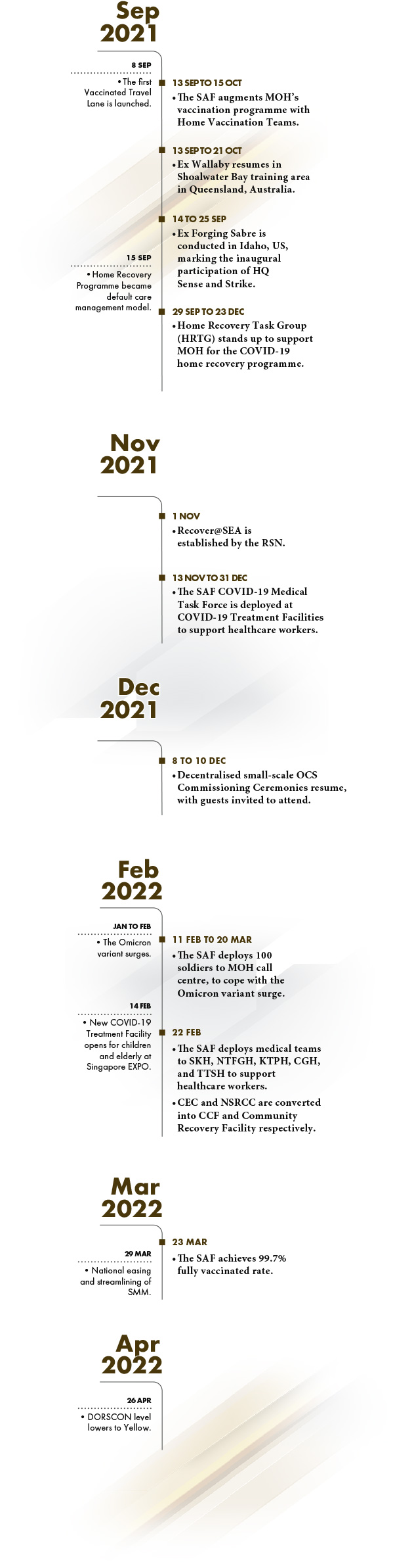 Timeline from Sep 2021 to Apr 2022