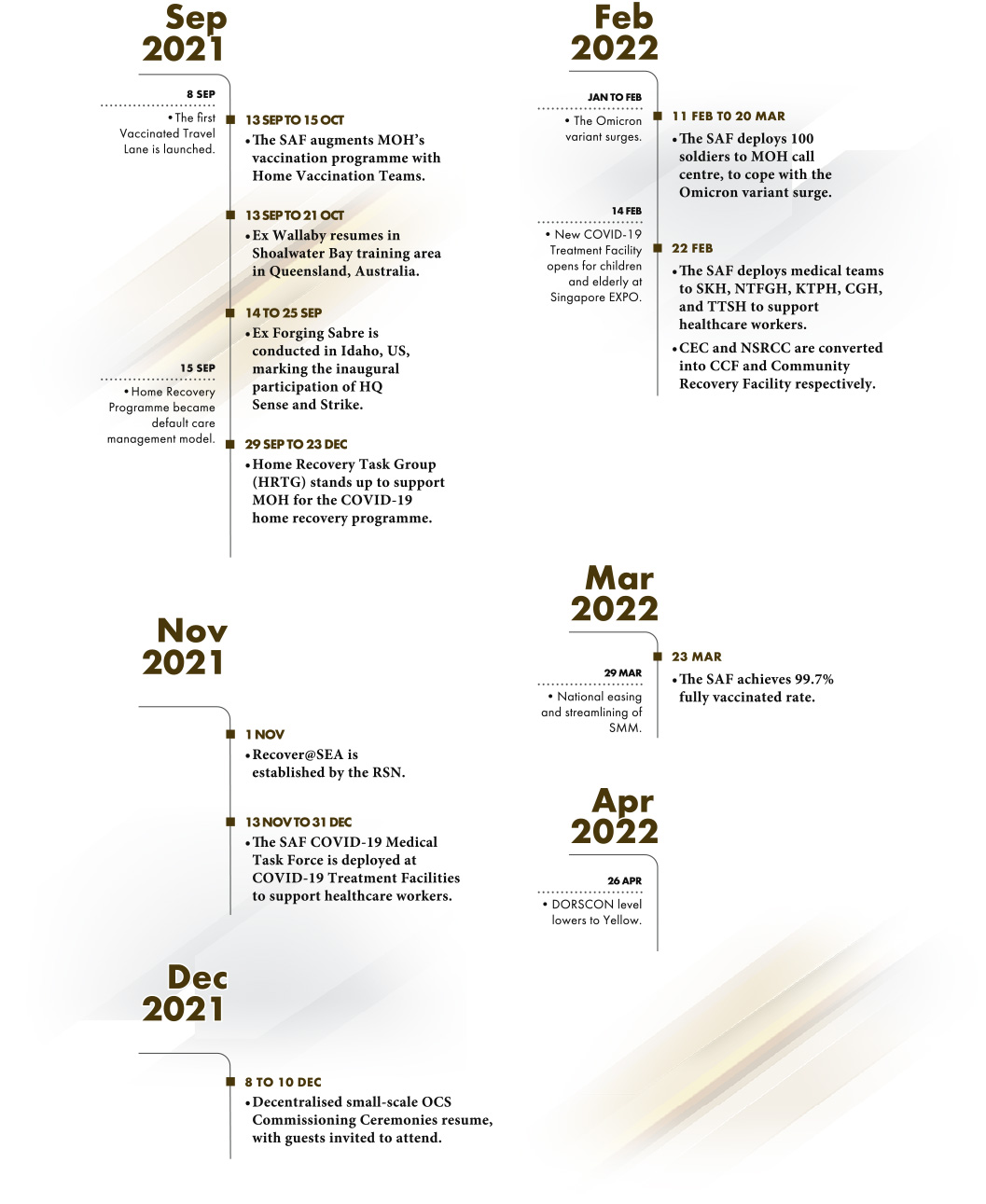 Timeline from Sep 2021 to Apr 2022