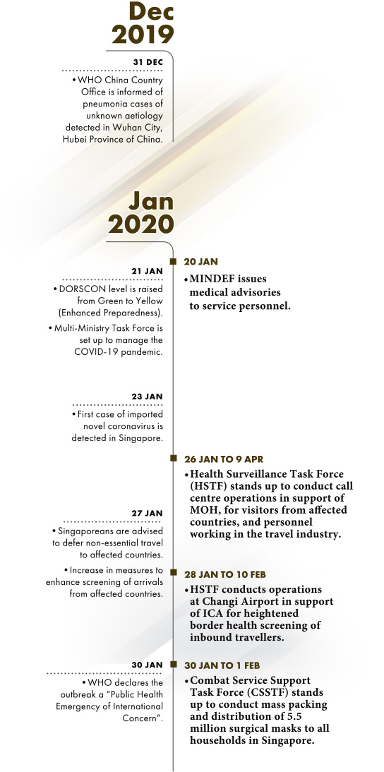 Timeline from Dec 2019 to Jan 2020