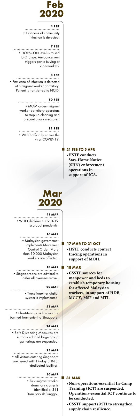 Timeline from Feb 2020 to Mar 2020