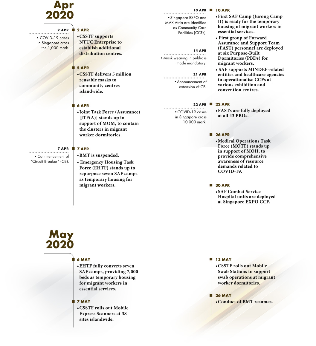 Timeline from Apr 2020 to May 2020