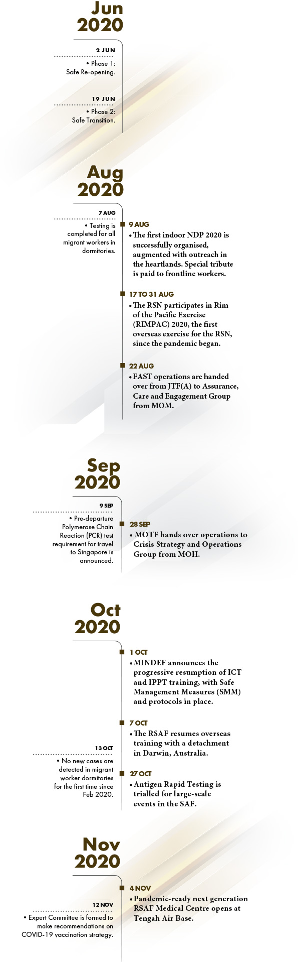 Timeline from Jun 2020 to Nov 2020