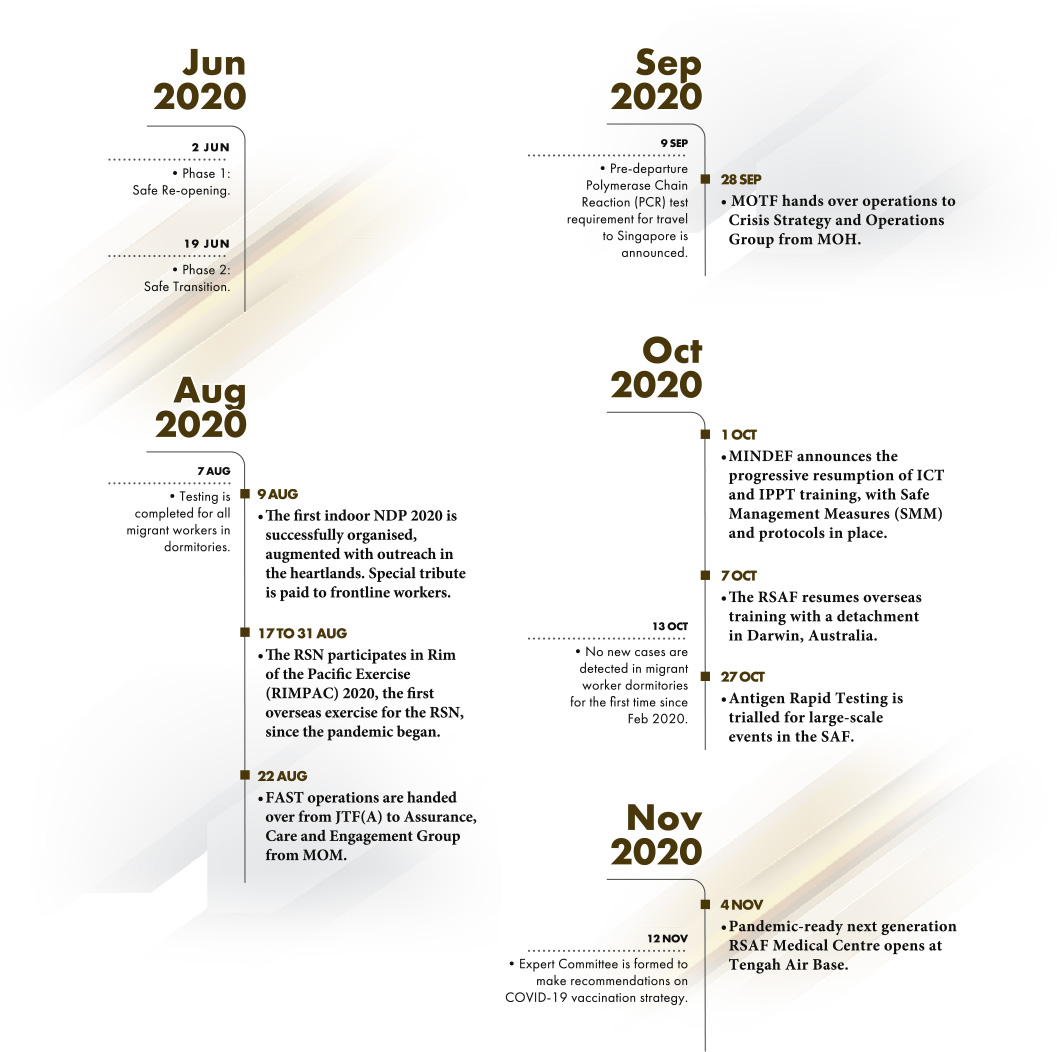 Timeline from Jun 2020 to Nov 2020